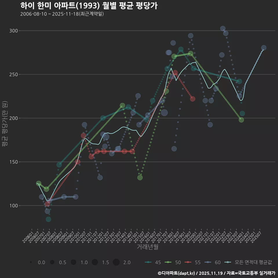 하이 한미 아파트(1993) 월별 평균 평당가