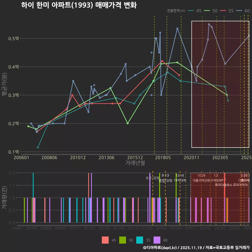 하이 한미 아파트(1993) 매매가격 변화