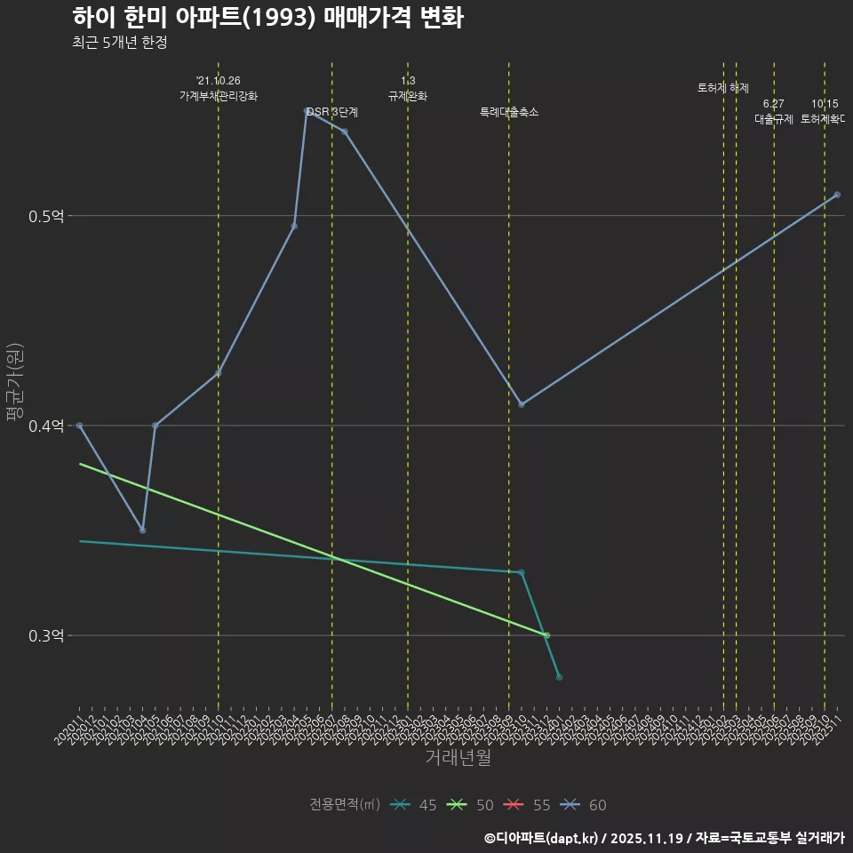 하이 한미 아파트(1993) 매매가격 변화
