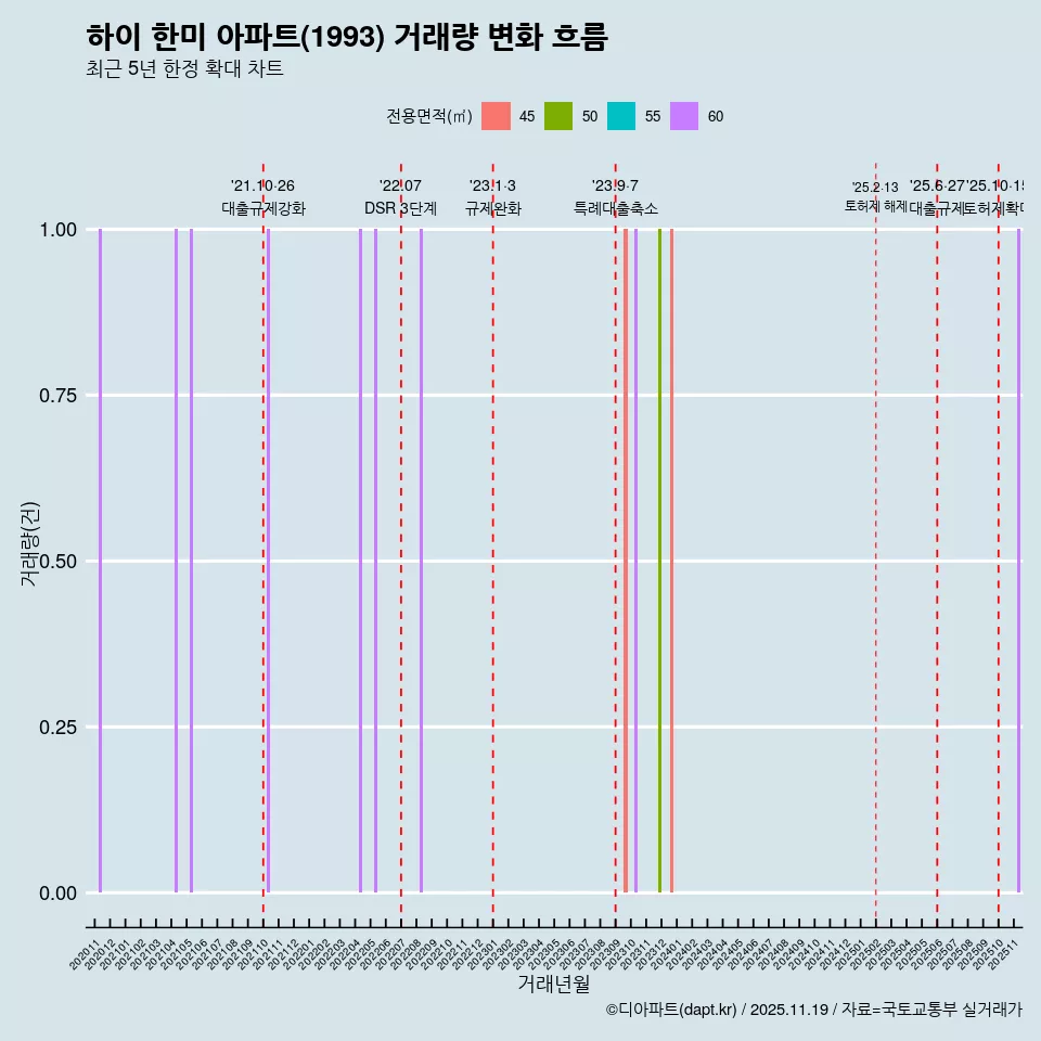 하이 한미 아파트(1993) 거래량 변화 흐름