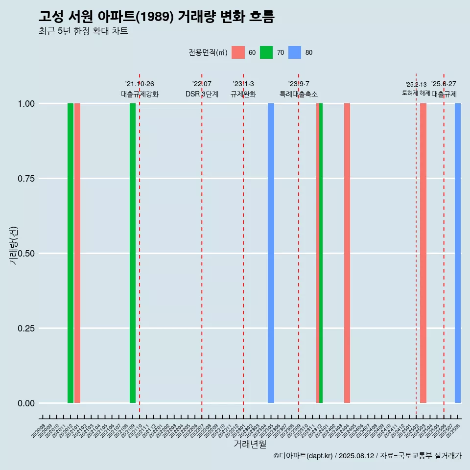 고성 서원 아파트(1989) 거래량 변화 흐름