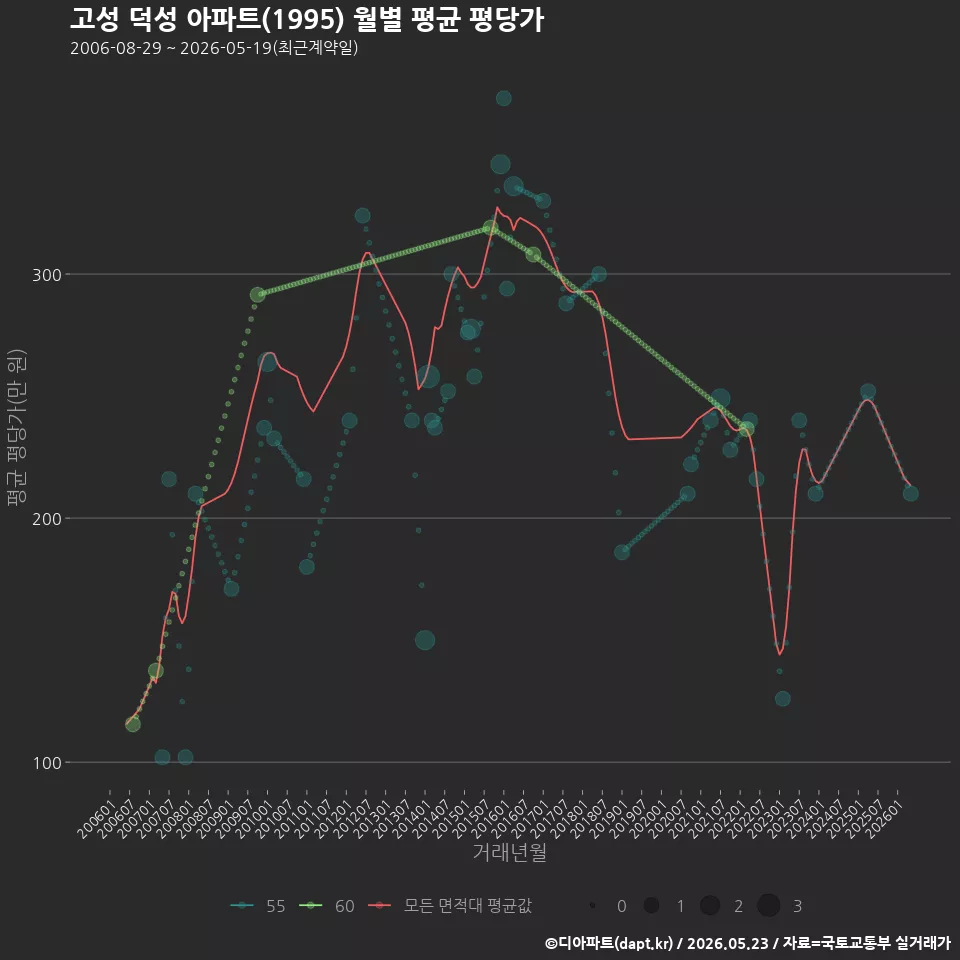 고성 덕성 아파트(1995) 월별 평균 평당가