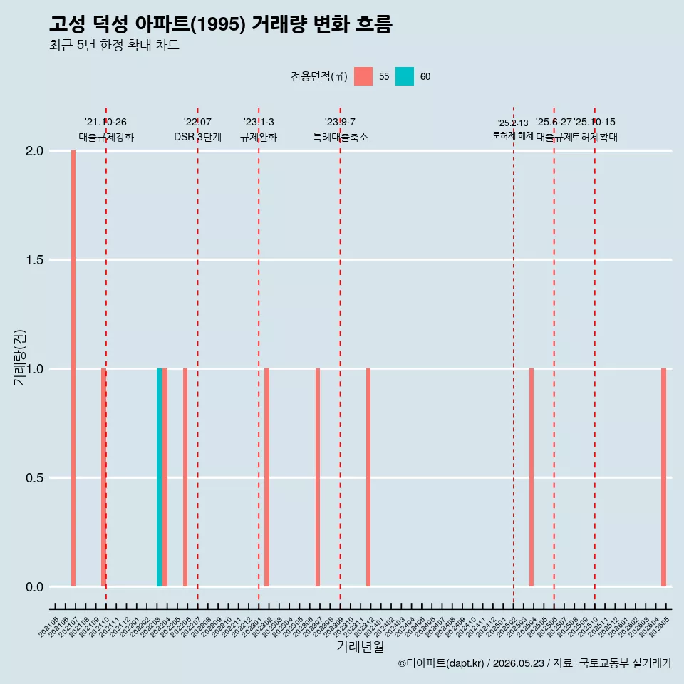 고성 덕성 아파트(1995) 거래량 변화 흐름