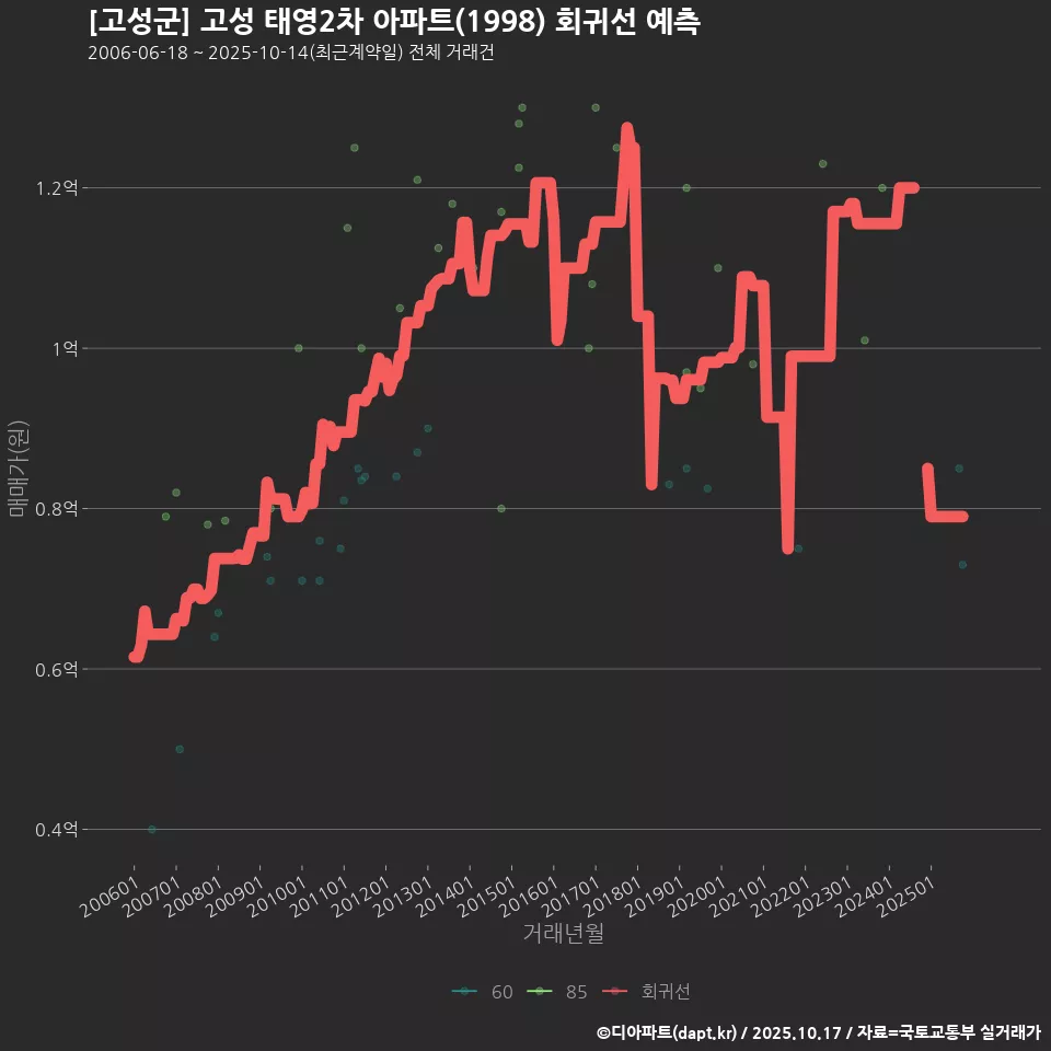 [고성군] 고성 태영2차 아파트(1998) 회귀선 예측