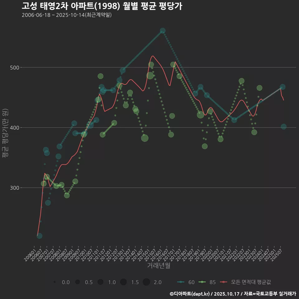 고성 태영2차 아파트(1998) 월별 평균 평당가