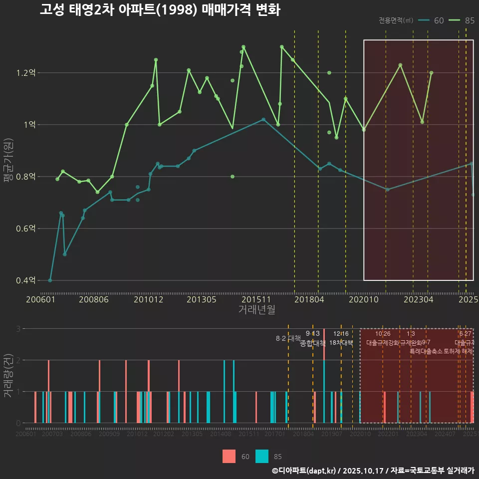 고성 태영2차 아파트(1998) 매매가격 변화