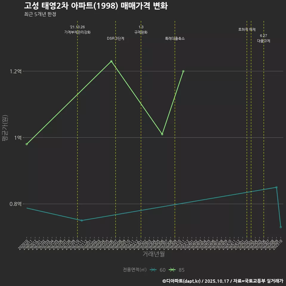 고성 태영2차 아파트(1998) 매매가격 변화
