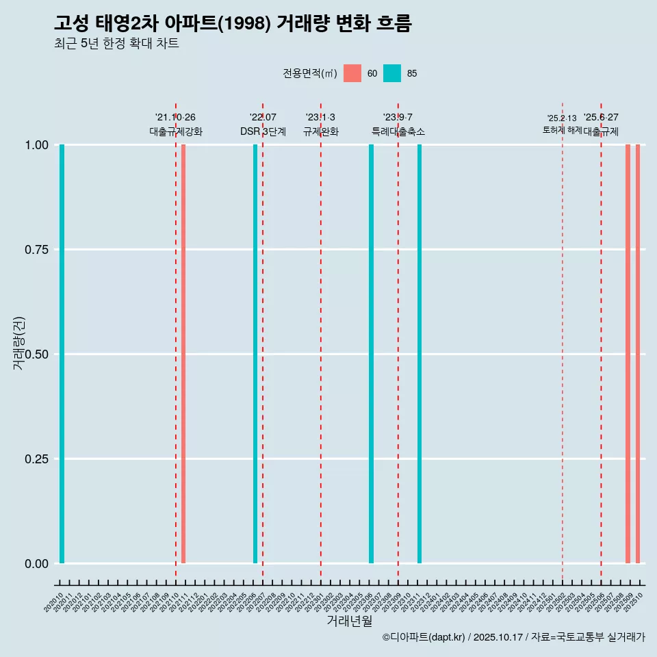 고성 태영2차 아파트(1998) 거래량 변화 흐름
