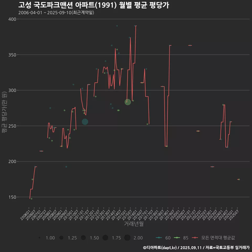 고성 국도파크맨션 아파트(1991) 월별 평균 평당가