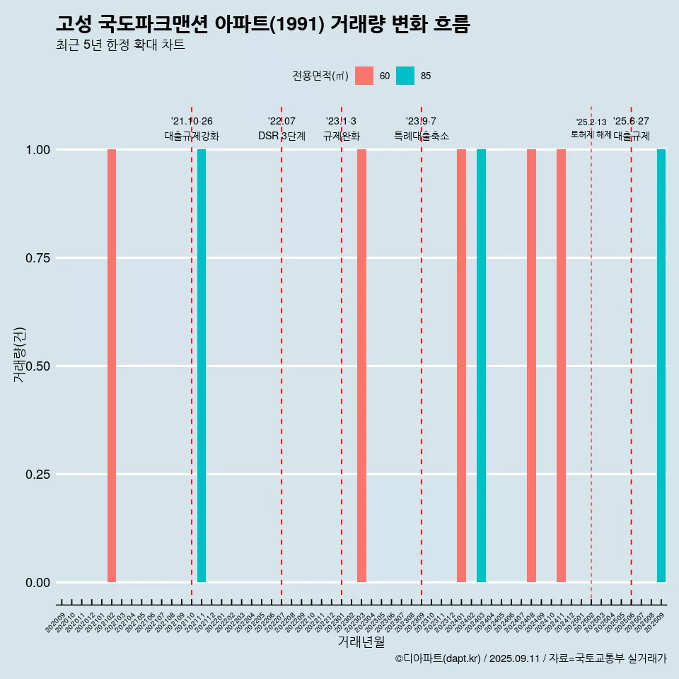 고성 국도파크맨션 아파트(1991) 거래량 변화 흐름