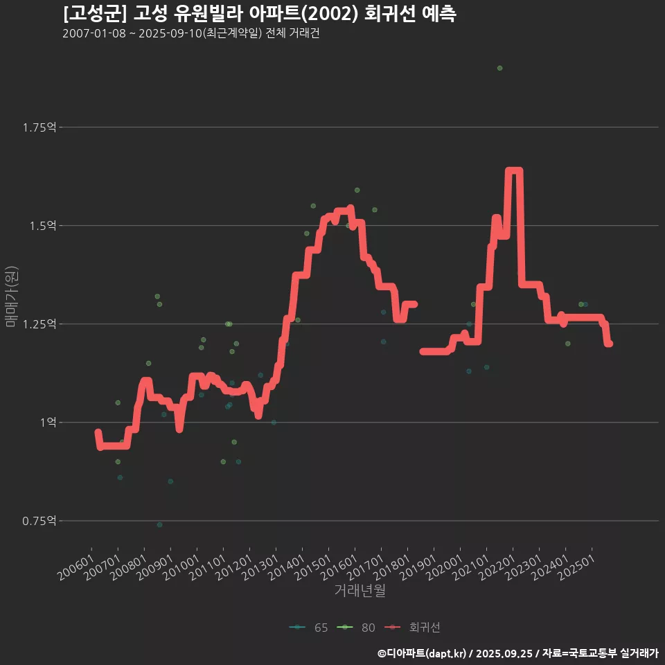 [고성군] 고성 유원빌라 아파트(2002) 회귀선 예측