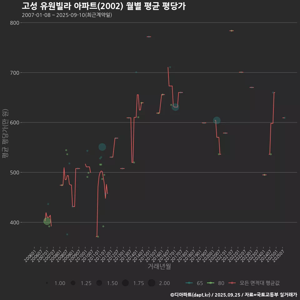 고성 유원빌라 아파트(2002) 월별 평균 평당가