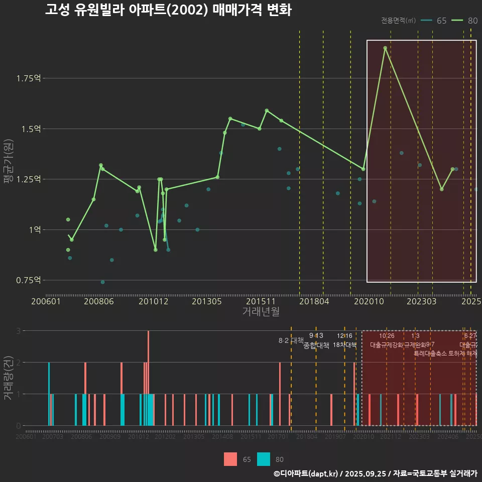 고성 유원빌라 아파트(2002) 매매가격 변화