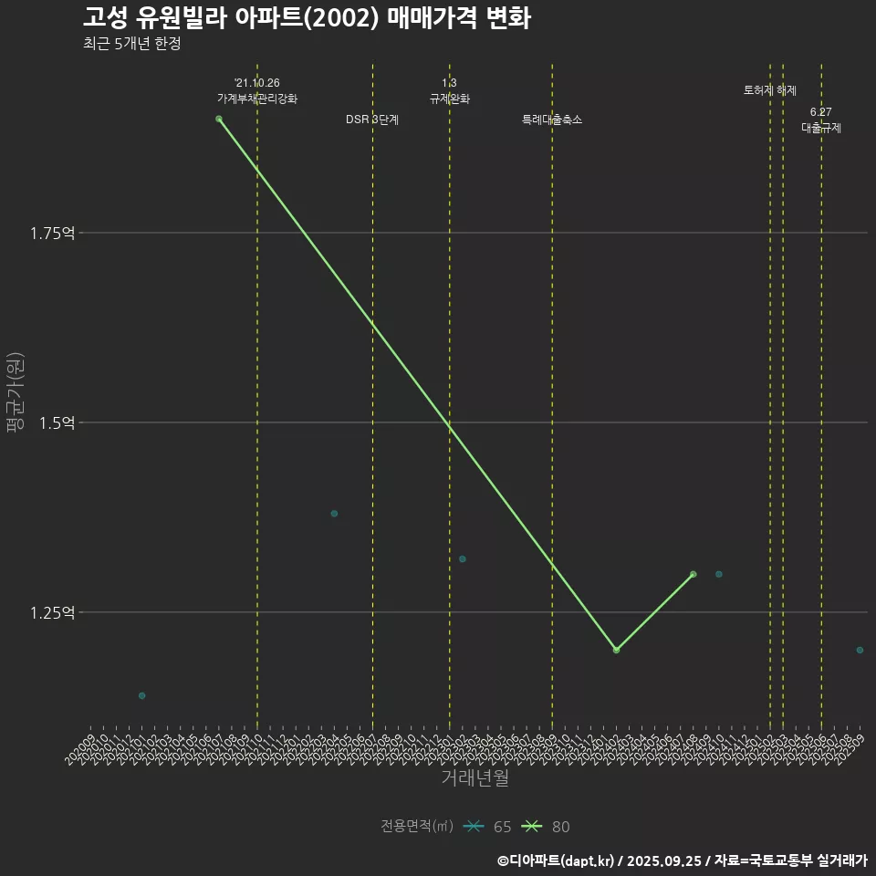 고성 유원빌라 아파트(2002) 매매가격 변화