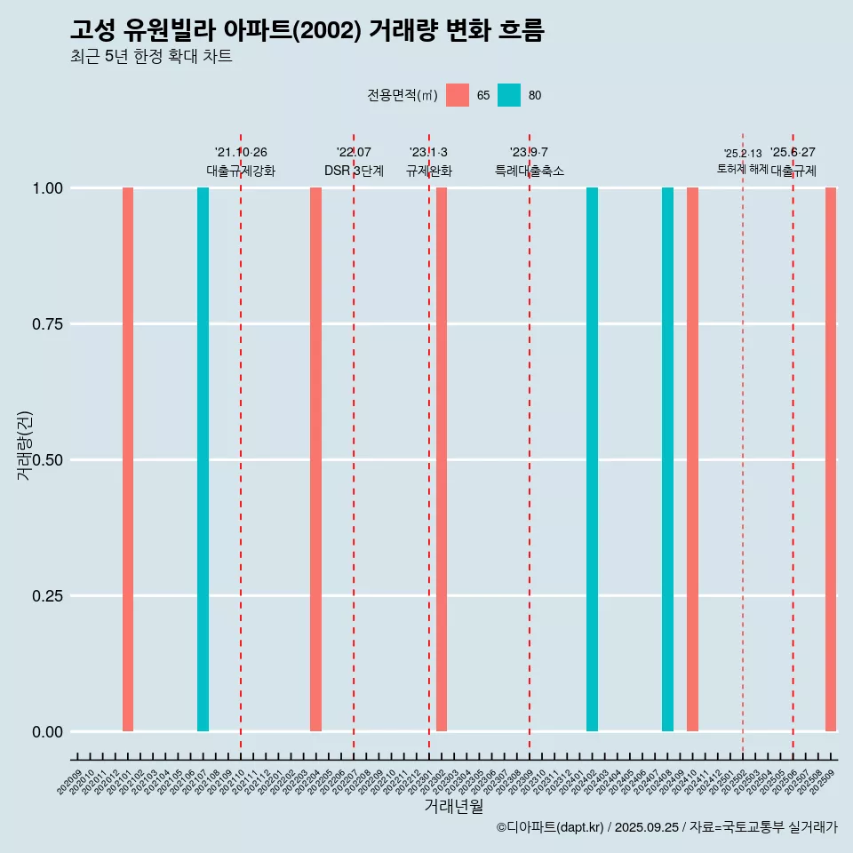 고성 유원빌라 아파트(2002) 거래량 변화 흐름