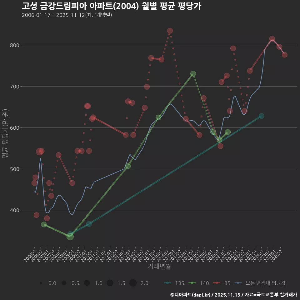 고성 금강드림피아 아파트(2004) 월별 평균 평당가
