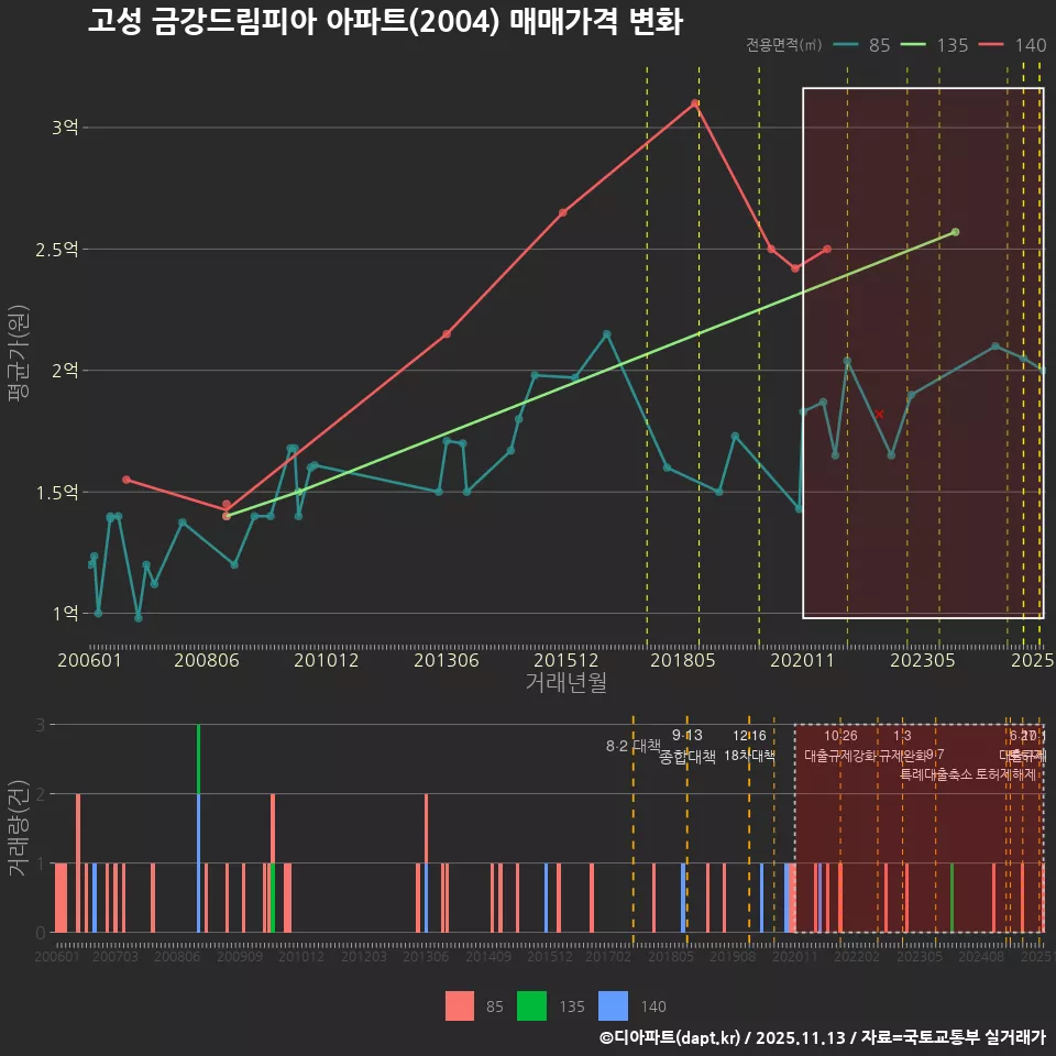 고성 금강드림피아 아파트(2004) 매매가격 변화