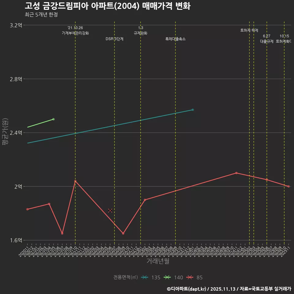 고성 금강드림피아 아파트(2004) 매매가격 변화
