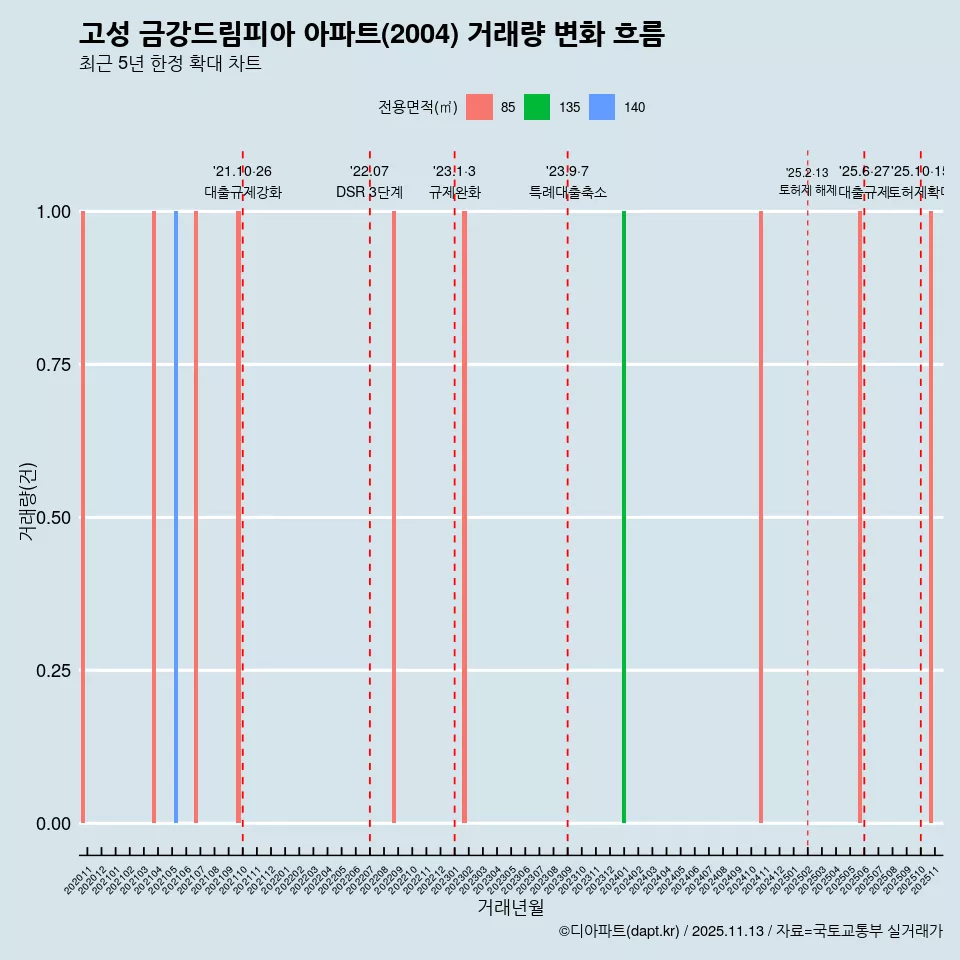 고성 금강드림피아 아파트(2004) 거래량 변화 흐름