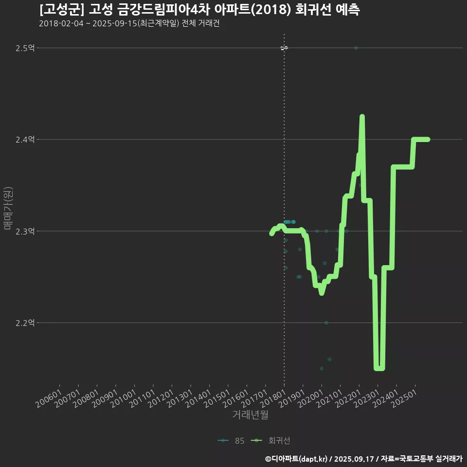 [고성군] 고성 금강드림피아4차 아파트(2018) 회귀선 예측