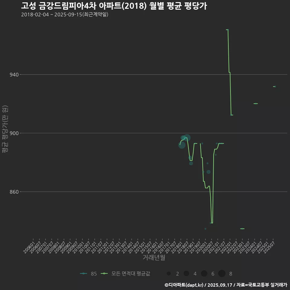 고성 금강드림피아4차 아파트(2018) 월별 평균 평당가