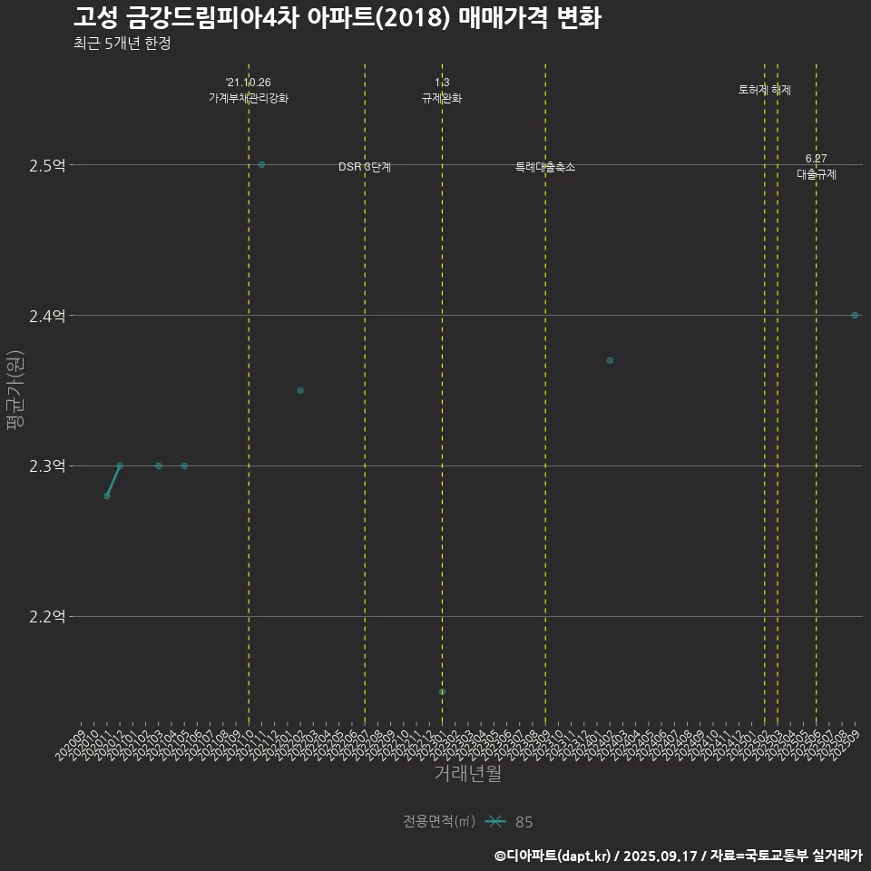 고성 금강드림피아4차 아파트(2018) 매매가격 변화
