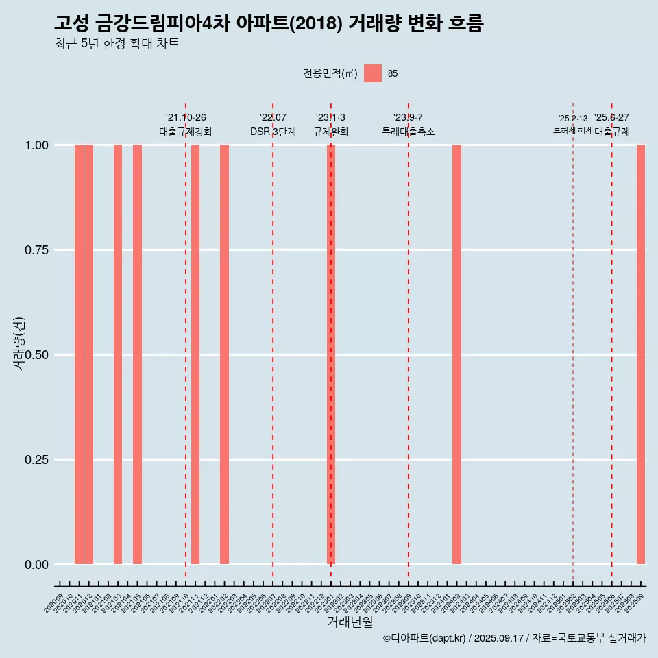 고성 금강드림피아4차 아파트(2018) 거래량 변화 흐름