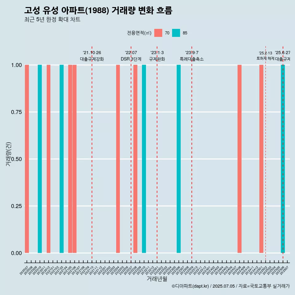 고성 유성 아파트(1988) 거래량 변화 흐름
