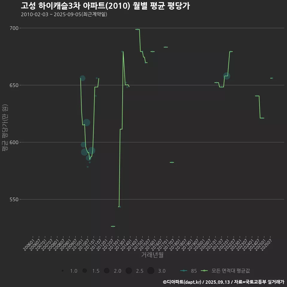 고성 하이캐슬3차 아파트(2010) 월별 평균 평당가