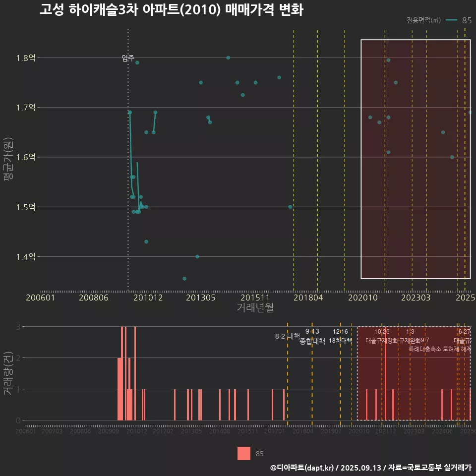 고성 하이캐슬3차 아파트(2010) 매매가격 변화