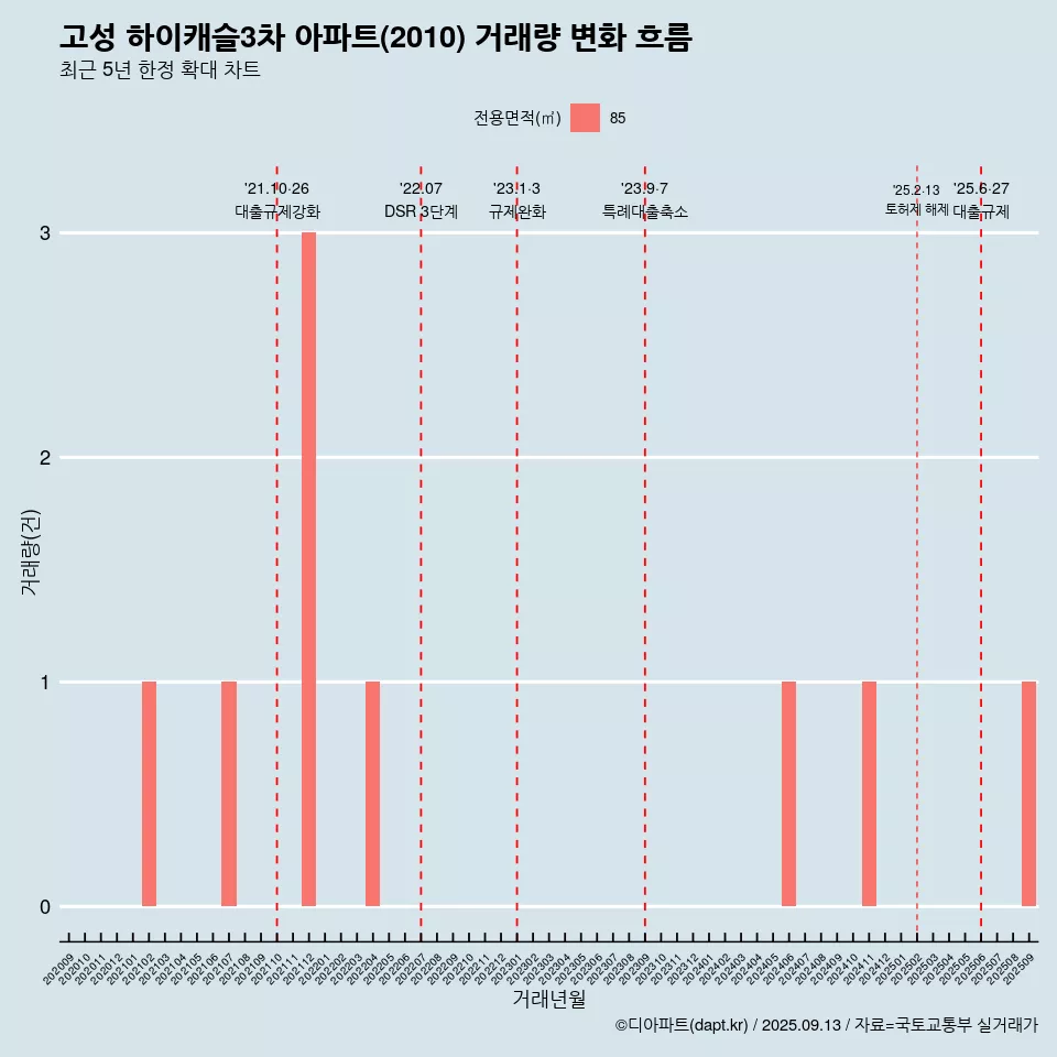 고성 하이캐슬3차 아파트(2010) 거래량 변화 흐름