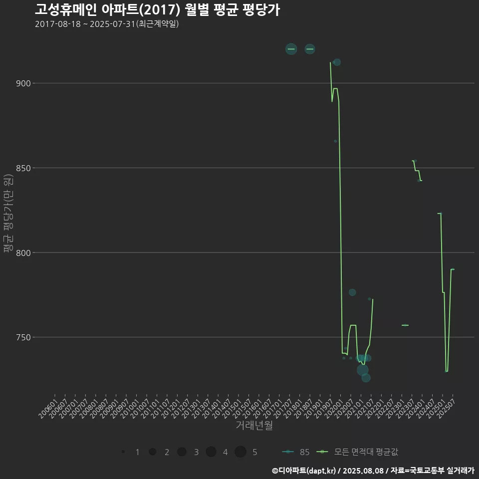 고성휴메인 아파트(2017) 월별 평균 평당가