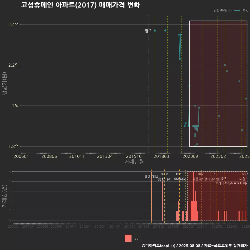 고성휴메인 아파트(2017) 매매가격 변화