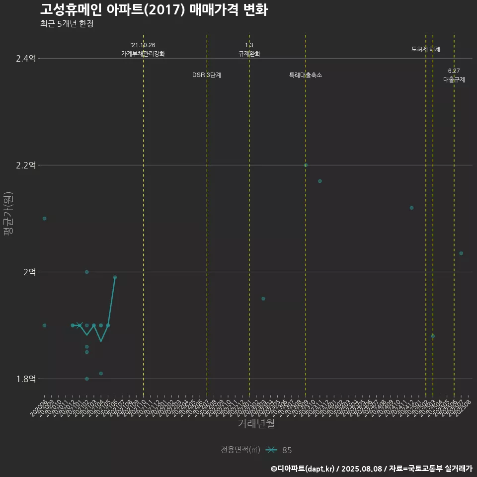 고성휴메인 아파트(2017) 매매가격 변화
