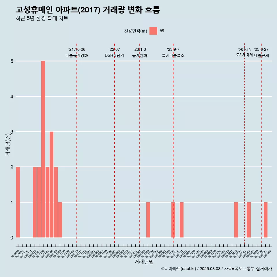 고성휴메인 아파트(2017) 거래량 변화 흐름