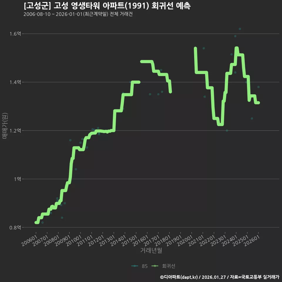 [고성군] 고성 영생타워 아파트(1991) 회귀선 예측