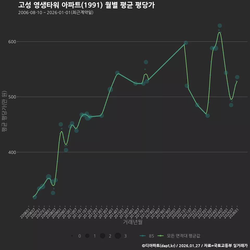 고성 영생타워 아파트(1991) 월별 평균 평당가