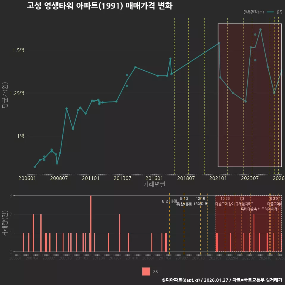 고성 영생타워 아파트(1991) 매매가격 변화