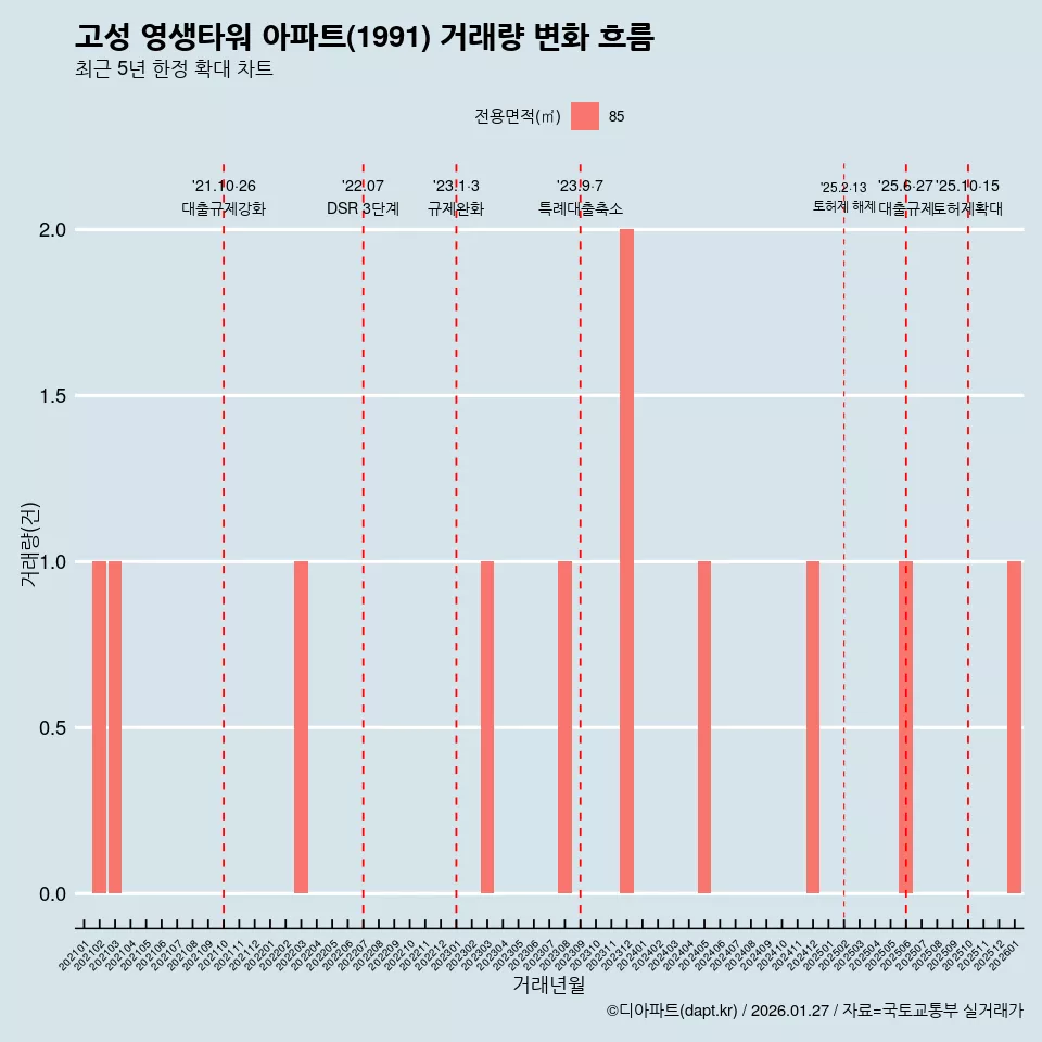 고성 영생타워 아파트(1991) 거래량 변화 흐름