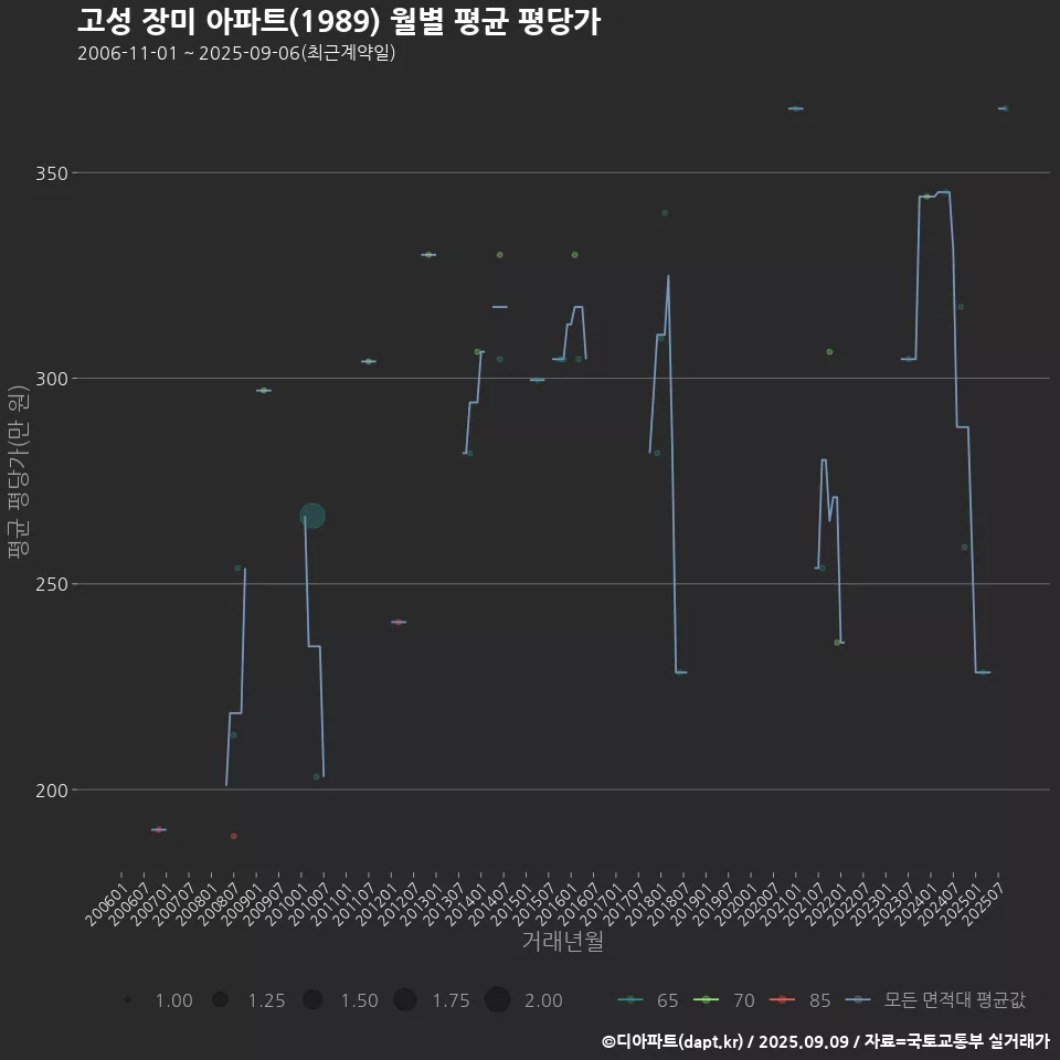 고성 장미 아파트(1989) 월별 평균 평당가