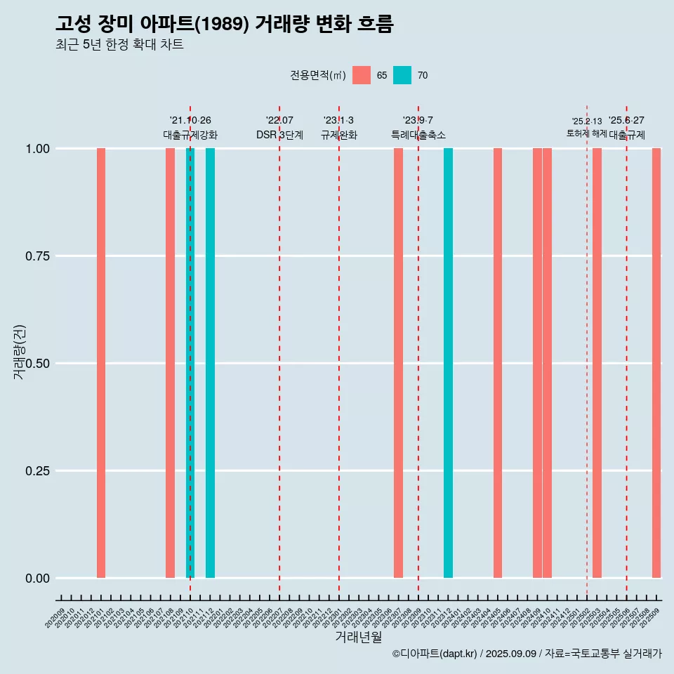 고성 장미 아파트(1989) 거래량 변화 흐름