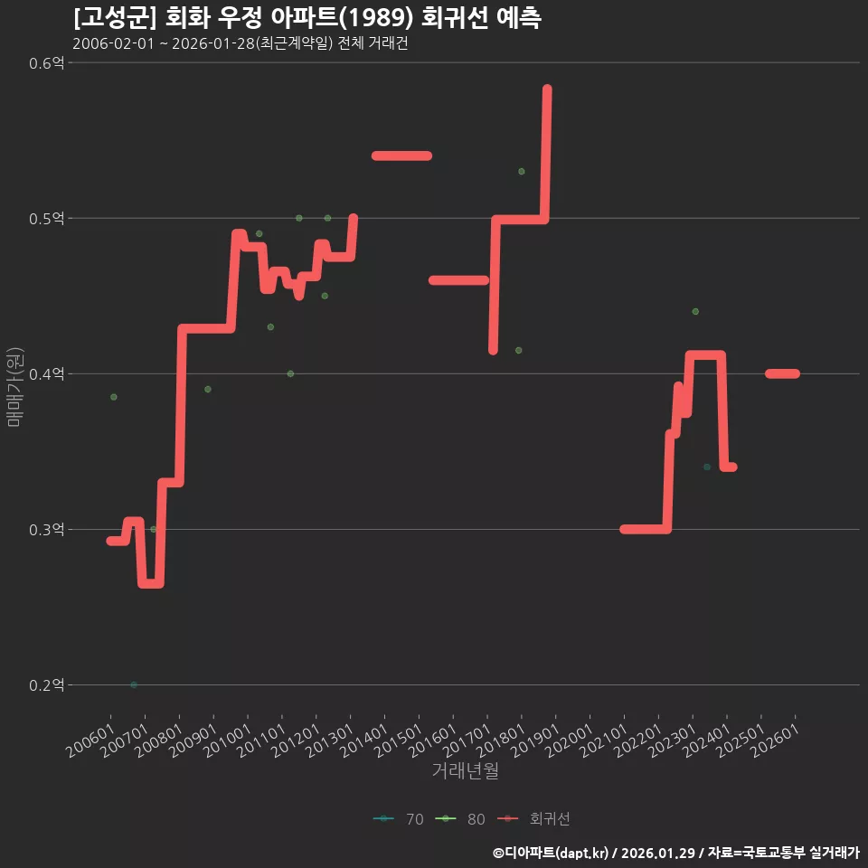 [고성군] 회화 우정 아파트(1989) 회귀선 예측