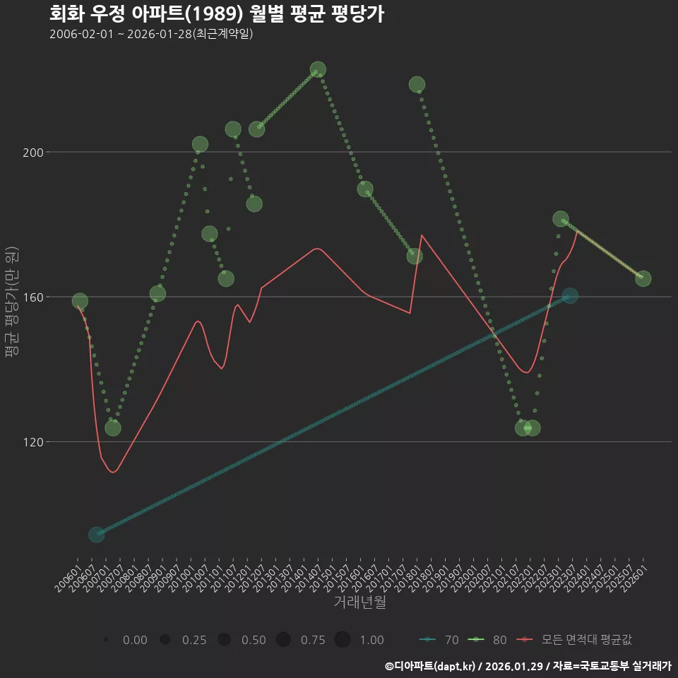 회화 우정 아파트(1989) 월별 평균 평당가