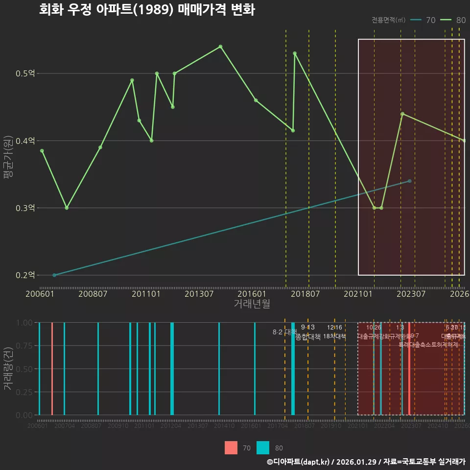 회화 우정 아파트(1989) 매매가격 변화