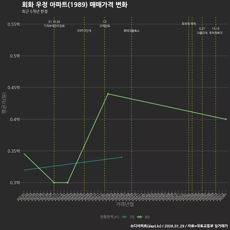 회화 우정 아파트(1989) 매매가격 변화