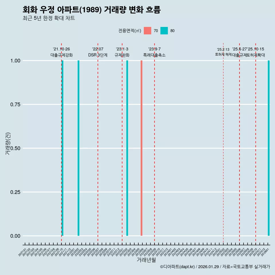 회화 우정 아파트(1989) 거래량 변화 흐름