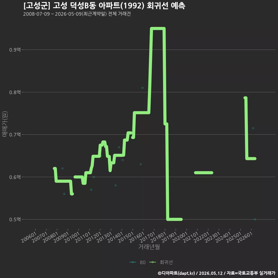 [고성군] 고성 덕성B동 아파트(1992) 회귀선 예측