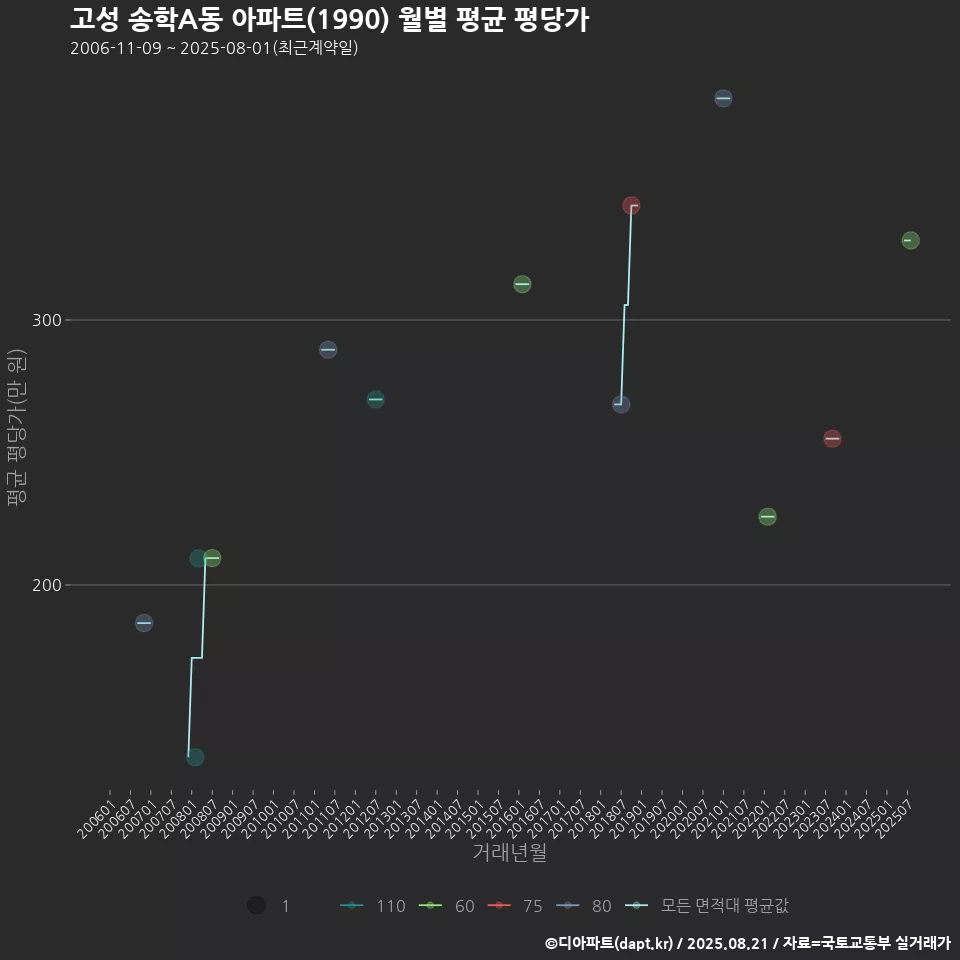 고성 송학A동 아파트(1990) 월별 평균 평당가