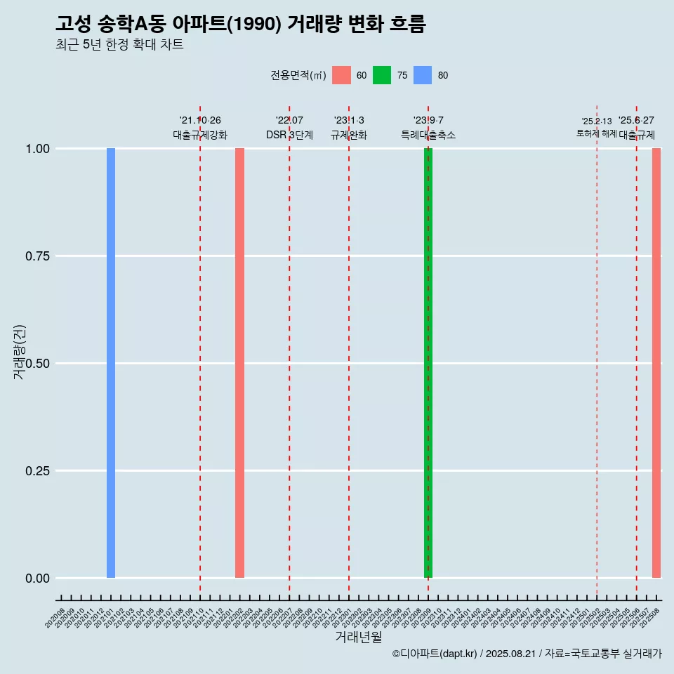 고성 송학A동 아파트(1990) 거래량 변화 흐름