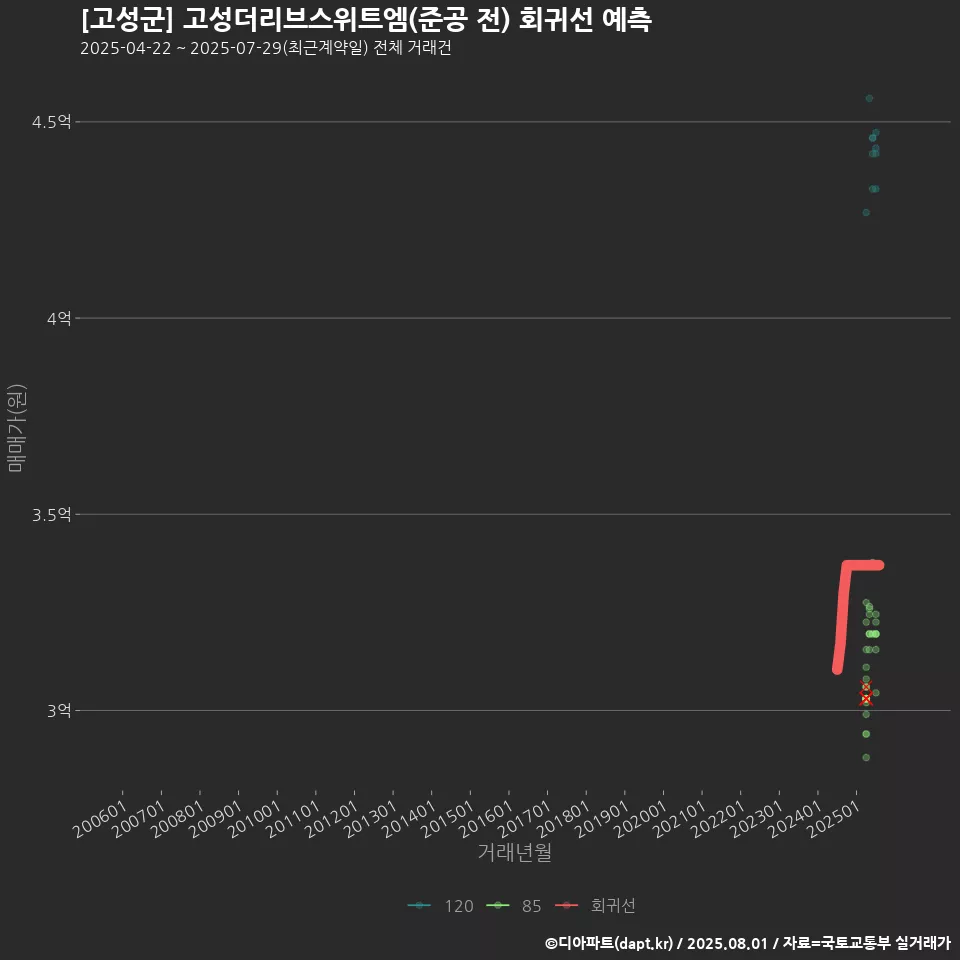 [고성군] 고성더리브스위트엠(준공 전) 회귀선 예측
